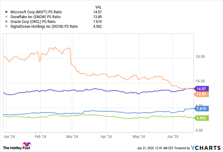 MSFT PS Ratio Chart