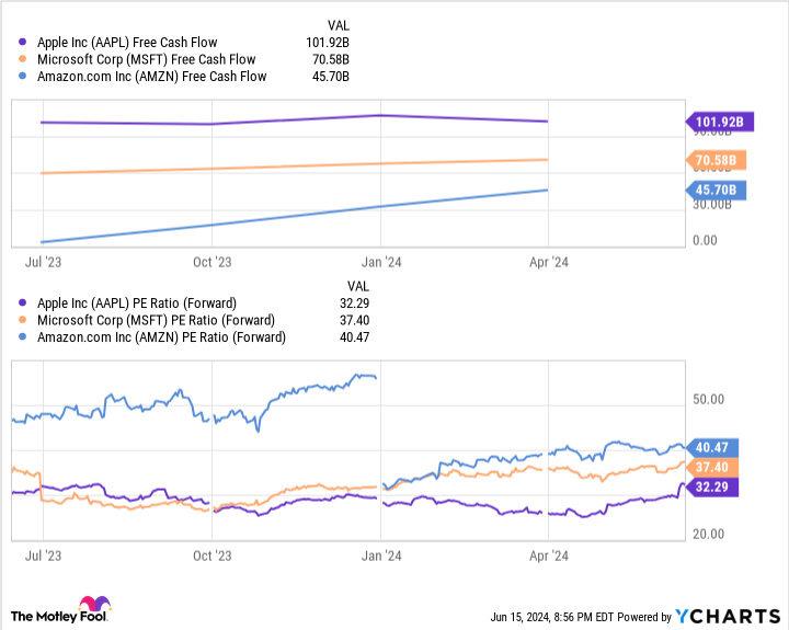 AAPL Free Cash Flow Chart