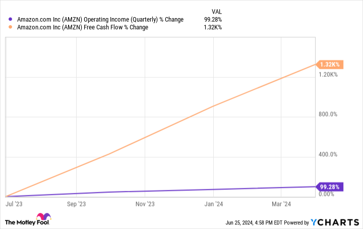AMZN Operating Income (Quarterly) Chart
