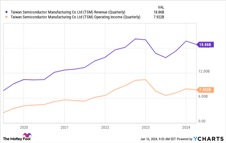 TSM Revenue (Quarterly) Chart