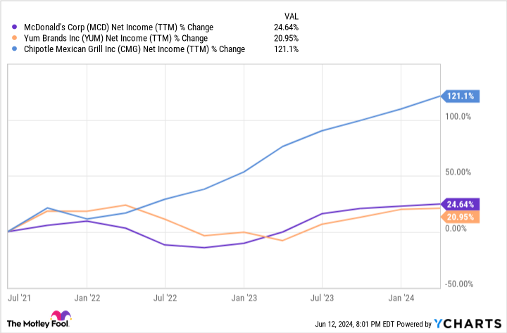 MCD Net Income (TTM) Chart
