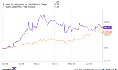 SMCI Chart