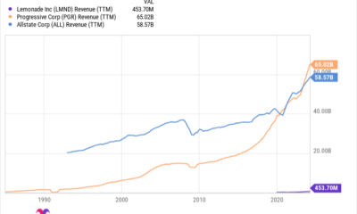 LMND Revenue (TTM) Chart