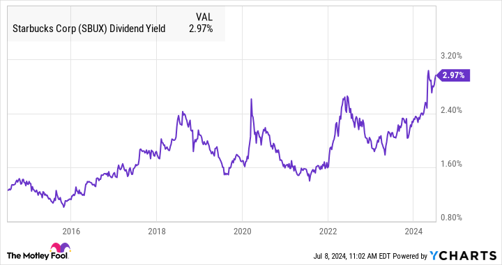 SBUX Dividend Yield Chart