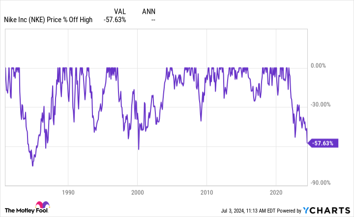 NKE Chart