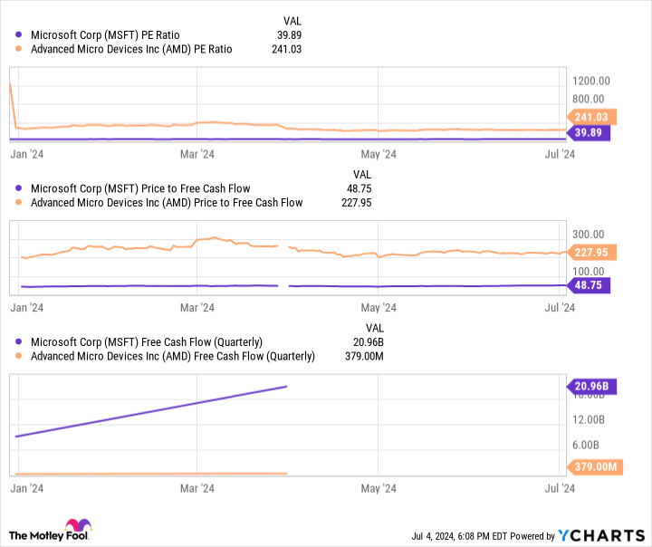 MSFT PE Ratio Chart