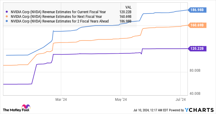 NVDA Revenue Estimates for Current Fiscal Year Chart