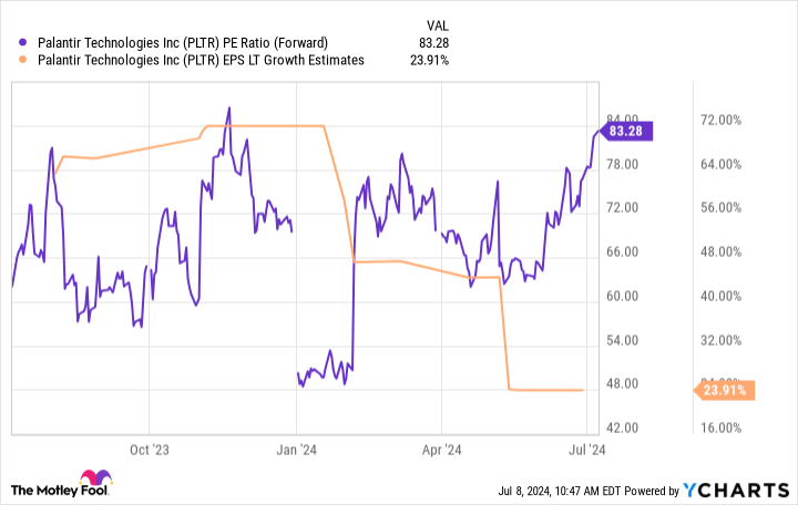 PLTR PE Ratio (Forward) Chart