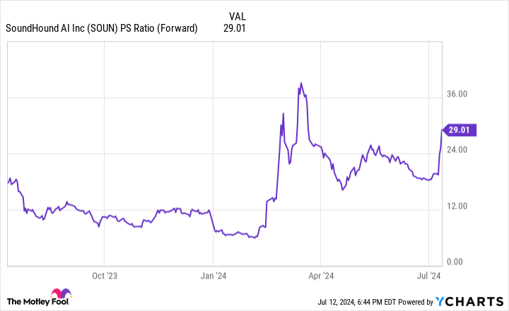 SOUN PS Ratio (Forward) Chart