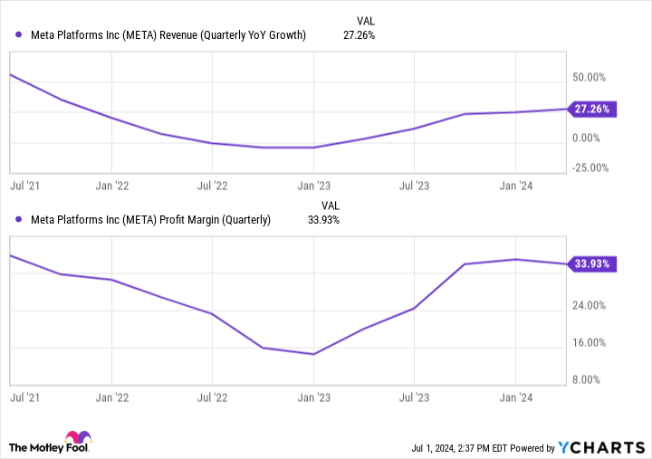 META Revenue (Quarterly YoY Growth) Chart