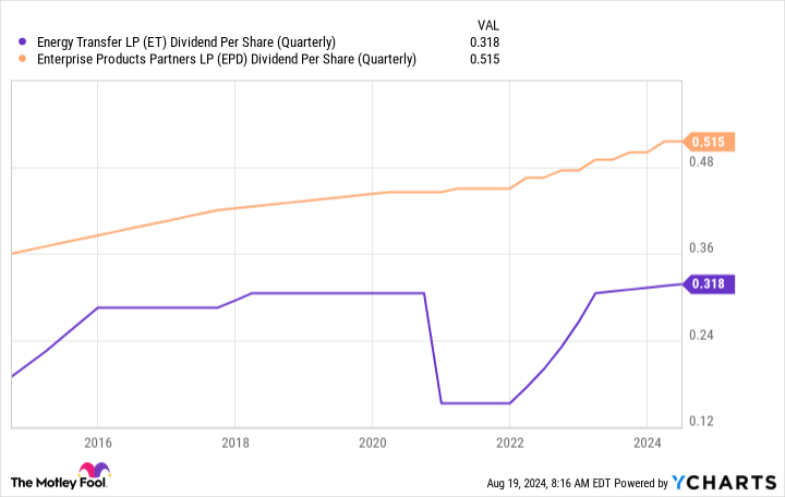 ET Dividend Per Share (Quarterly) Chart