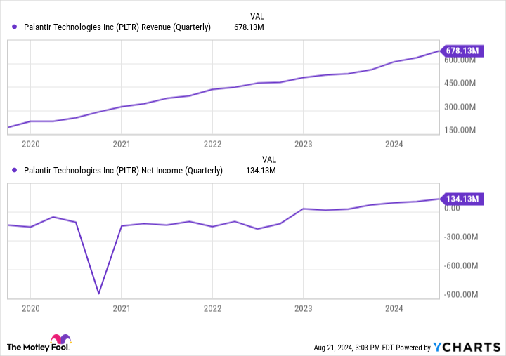 PLTR Revenue (Quarterly) Chart