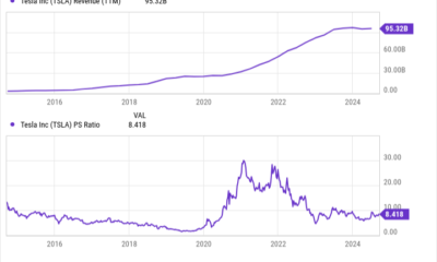 TSLA Revenue (TTM) Chart