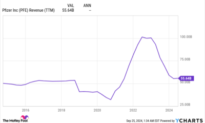 PFE Revenue (TTM) Chart