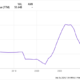 PFE Revenue (TTM) Chart