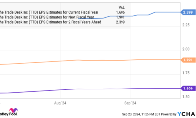 TTD EPS Estimates for Current Fiscal Year Chart