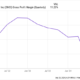 SMCI Gross Profit Margin (Quarterly) Chart