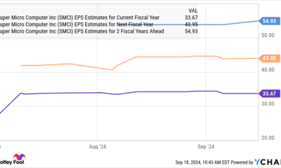 SMCI EPS Estimates for Current Fiscal Year Chart