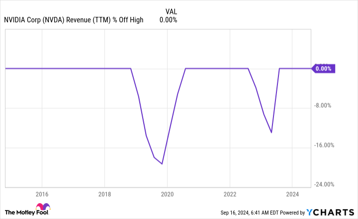 NVDA Revenue (TTM) Chart