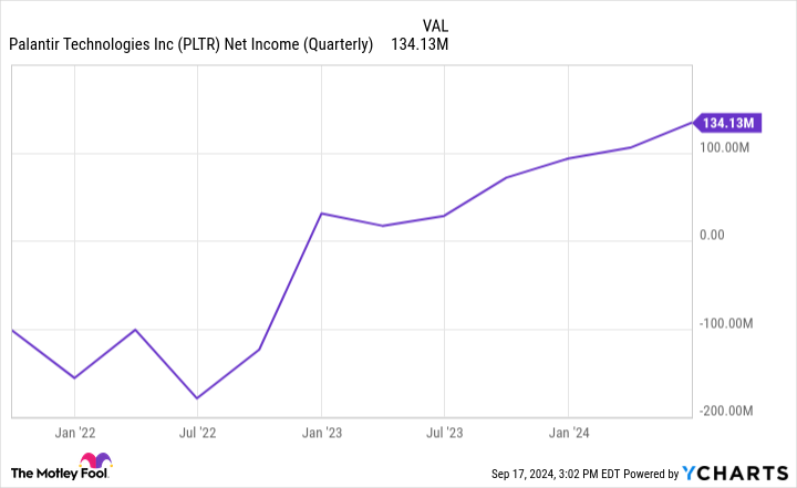 PLTR Net Income (Quarterly) Chart