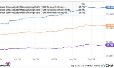 TSM Revenue Estimates for Current Fiscal Year Chart