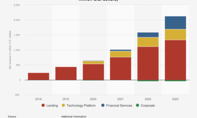 SoFi revenue by segment.