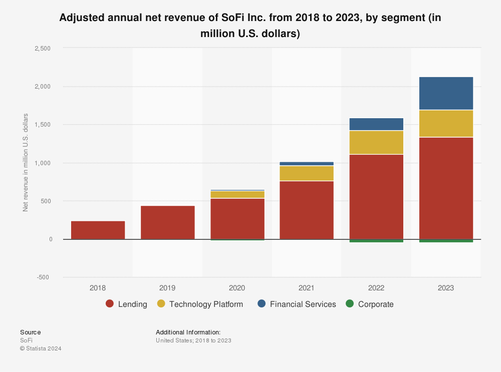 SoFi revenue by segment.