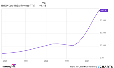 NVDA Revenue (TTM) Chart