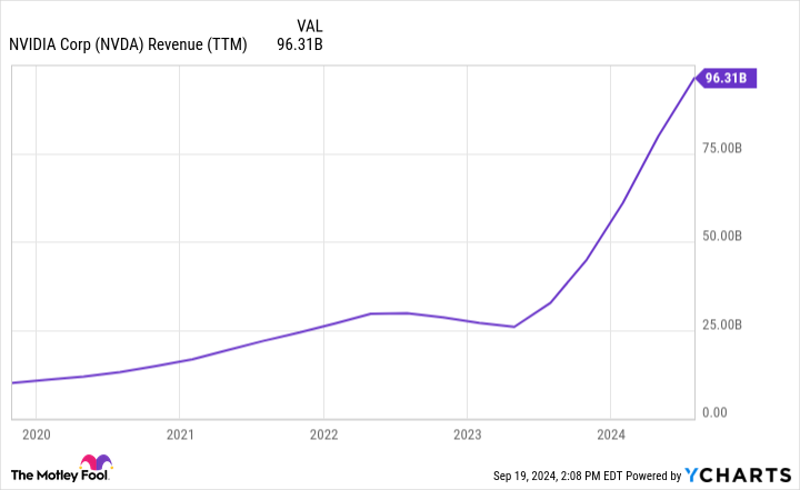 NVDA Revenue (TTM) Chart