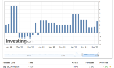 US GDP Data