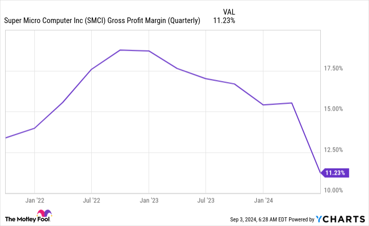 SMCI Gross Profit Margin (Quarterly) Chart