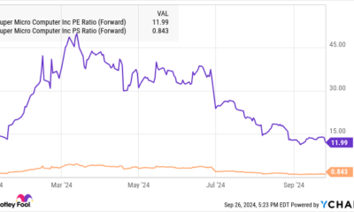 SMCI PE Ratio (Forward) Chart