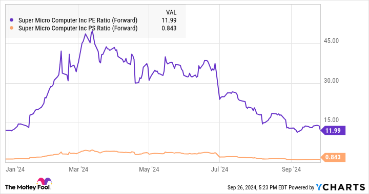 SMCI PE Ratio (Forward) Chart