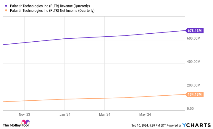 PLTR Revenue (Quarterly) Chart