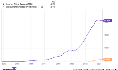 TSLA Revenue (TTM) Chart