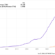 TSLA Revenue (TTM) Chart