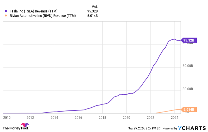 TSLA Revenue (TTM) Chart