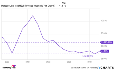 MELI Revenue (Quarterly YoY Growth) Chart