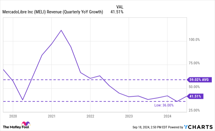 MELI Revenue (Quarterly YoY Growth) Chart