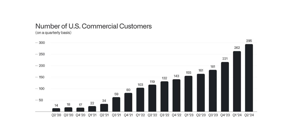 Bar graph showing increase in commercial customers.