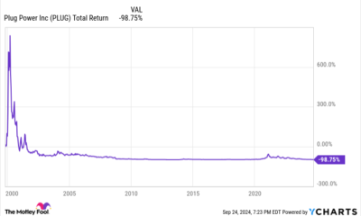 PLUG Total Return Level Chart