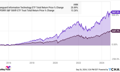 VGT Total Return Price Chart