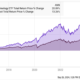 VGT Total Return Price Chart