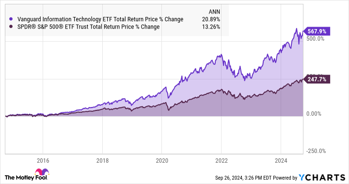 VGT Total Return Price Chart